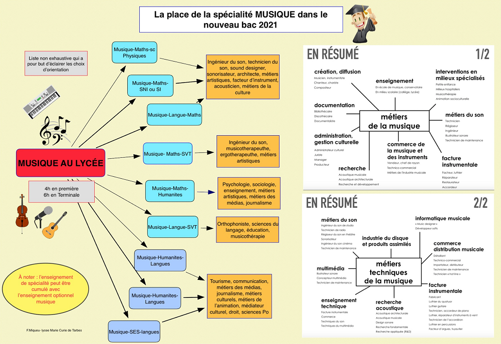 Bac Technologique Plus Facile Que Bac Général
