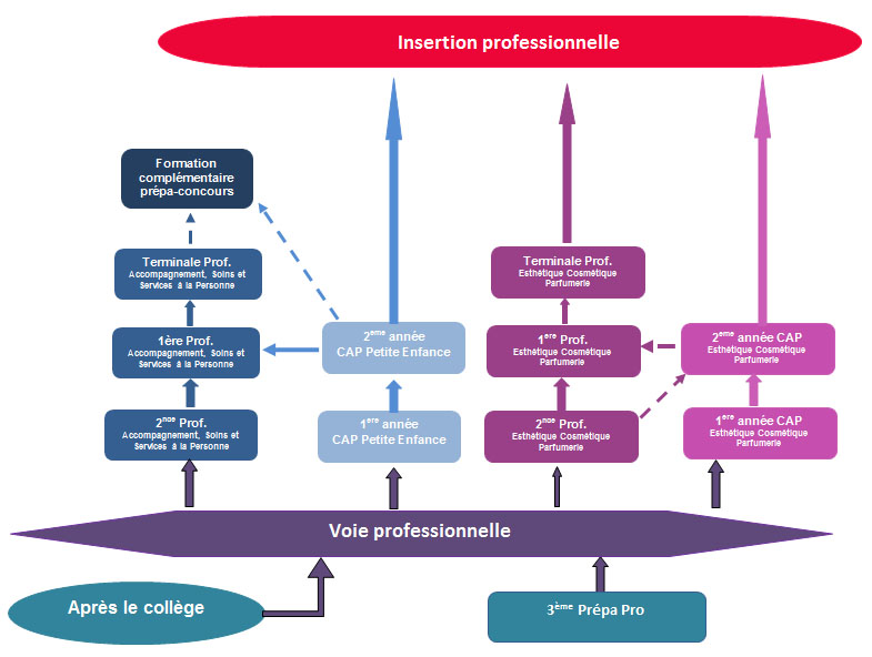 Lycée professionnel privé Sainte Sophie Bohain en Vermandois 02110 Le