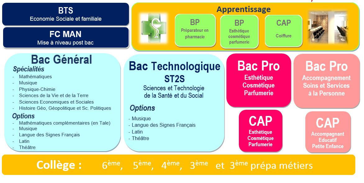 Lycée professionnel privé Sainte Sophie Bohain en Vermandois 02110